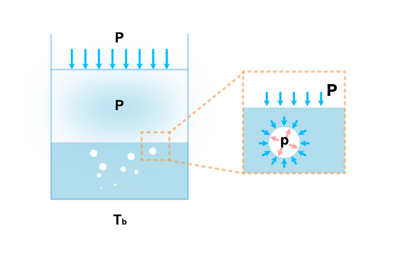 沸騰によって生じる気泡の蒸気圧の説明