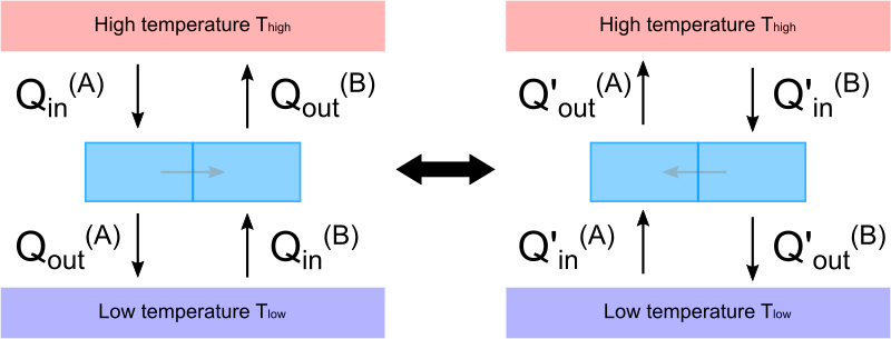 順方向および逆方向に動作可能な2つの可逆サイクルを連結した系