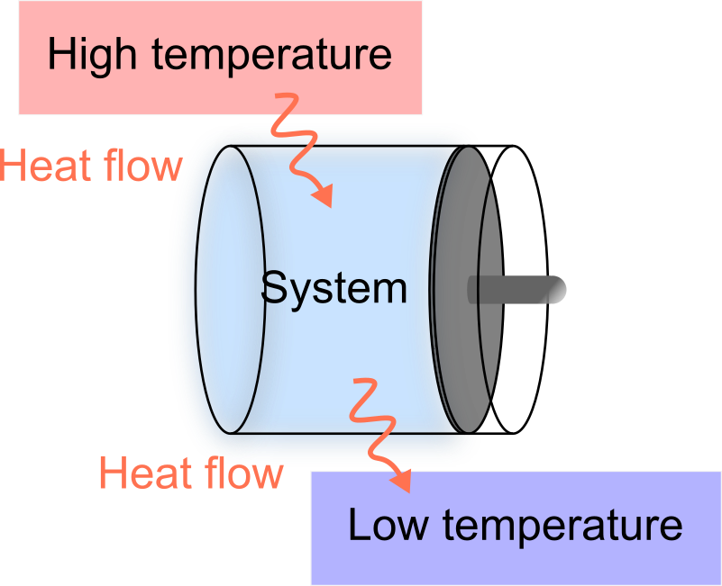 2つの熱源と熱力学系