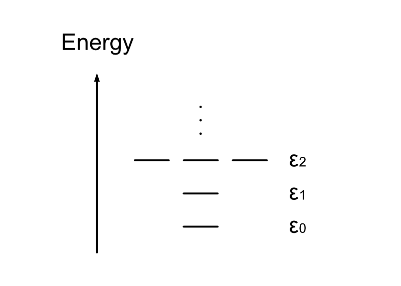 縮退のあるエネルギー準位の図