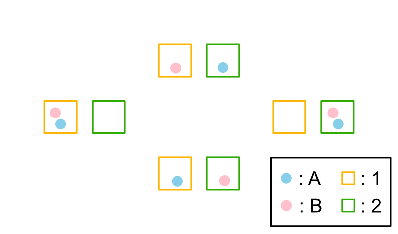 2つの分子を2つの箱に分配する