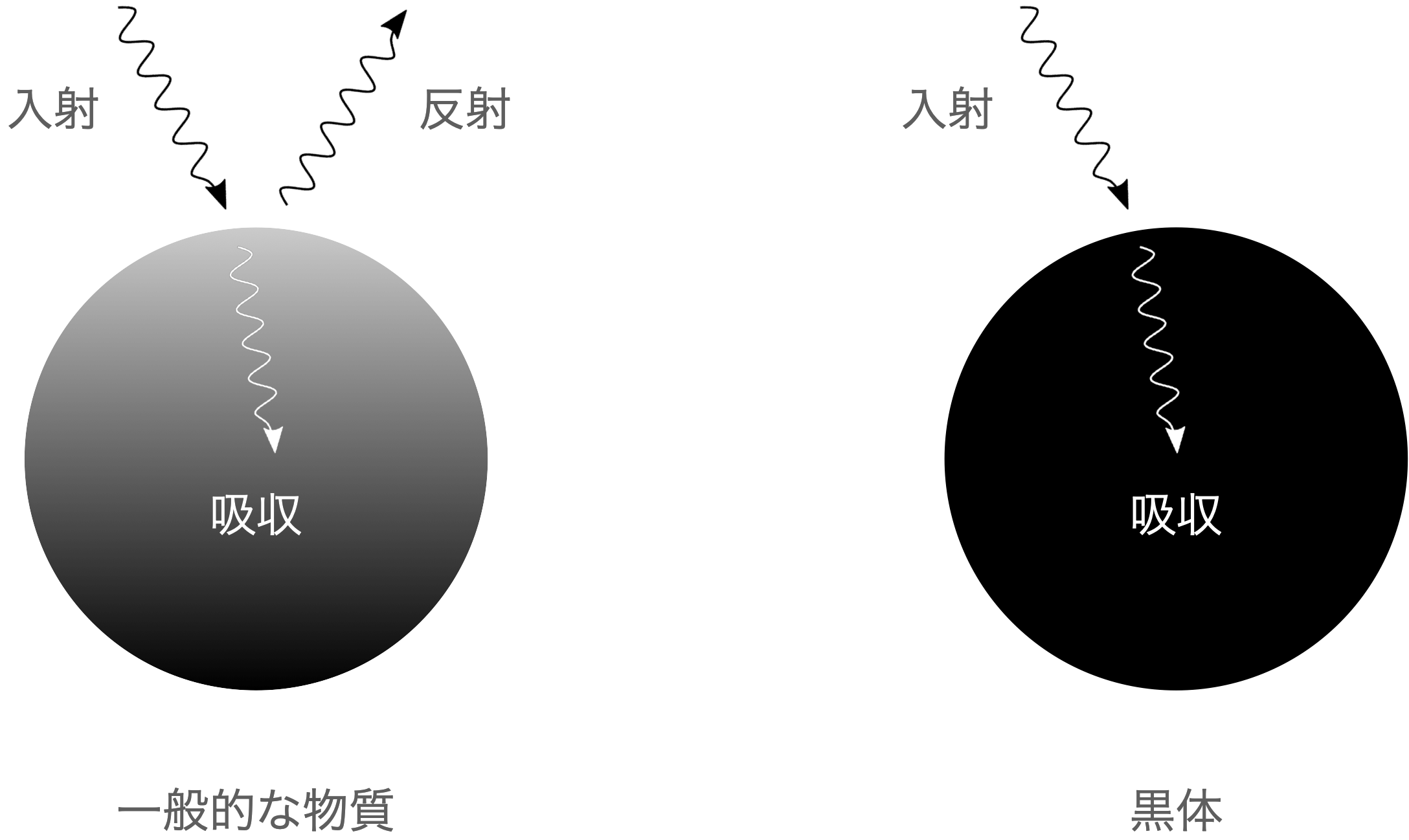 一般的な物質と黒体