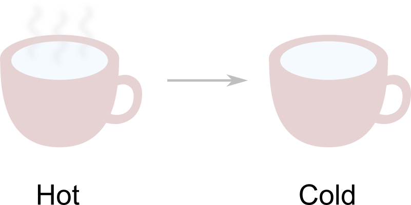 時間経過に伴って冷めるお湯