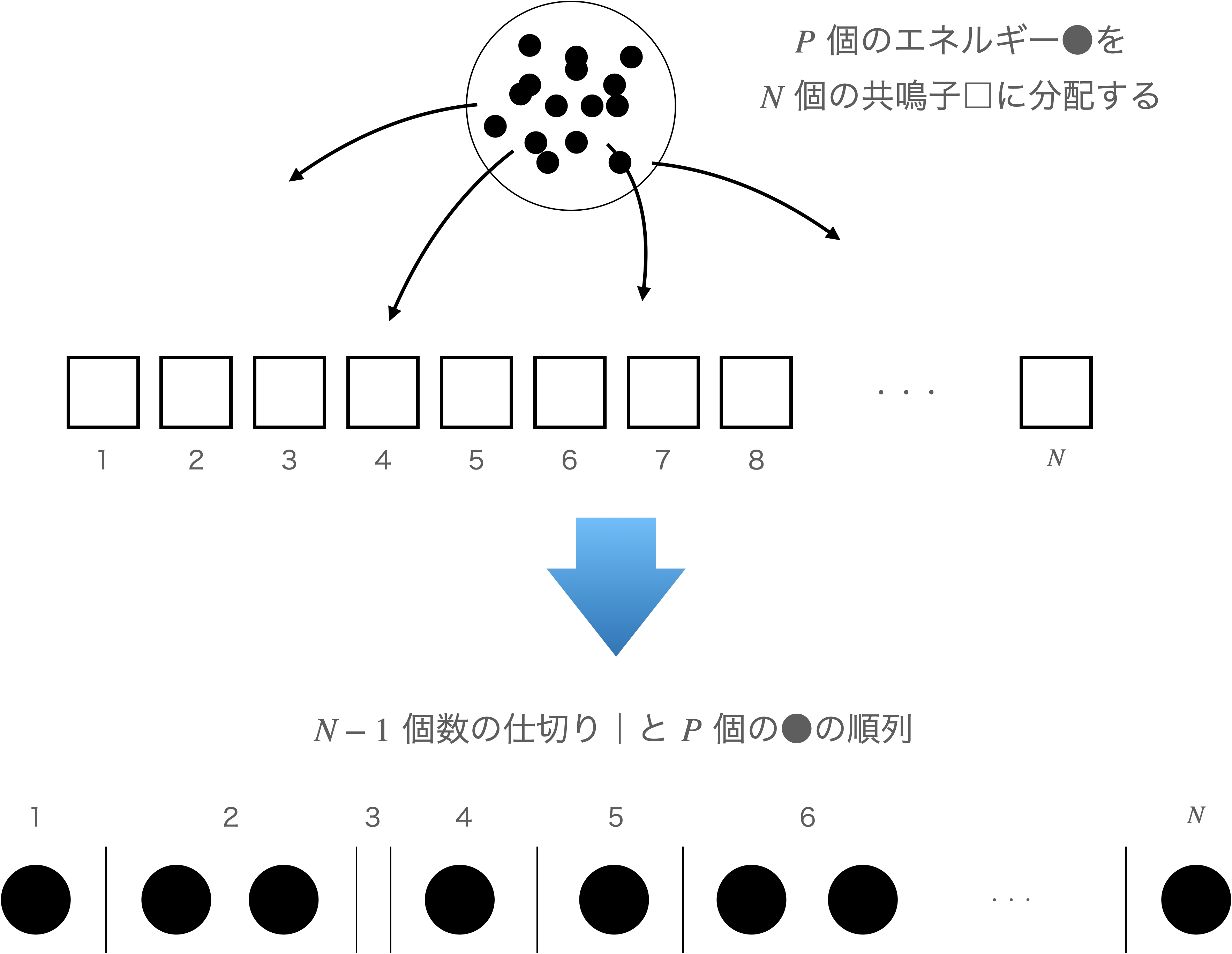 エネルギーの分配