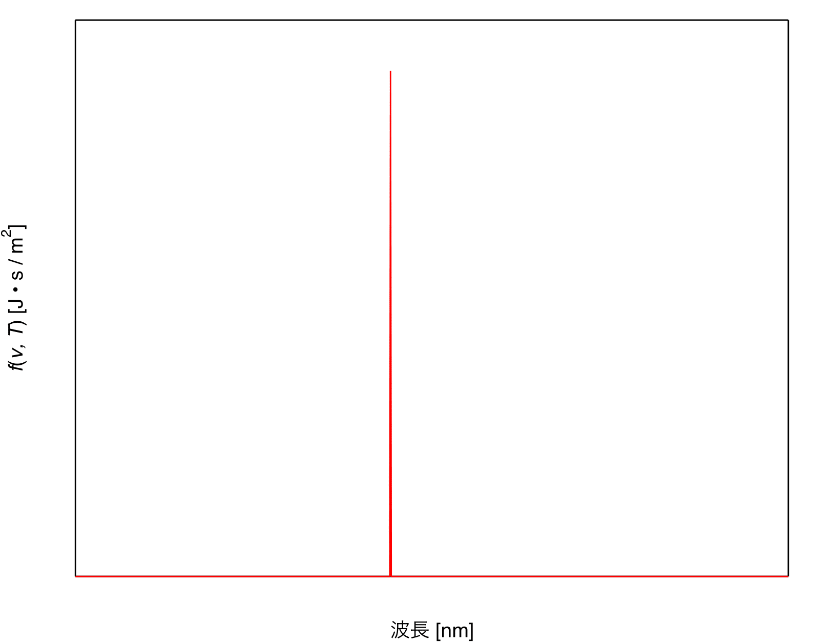 単一波長のスペクトル